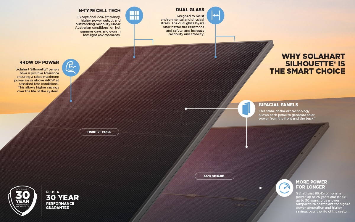 why choose bifacial silhouette solar panels infographic